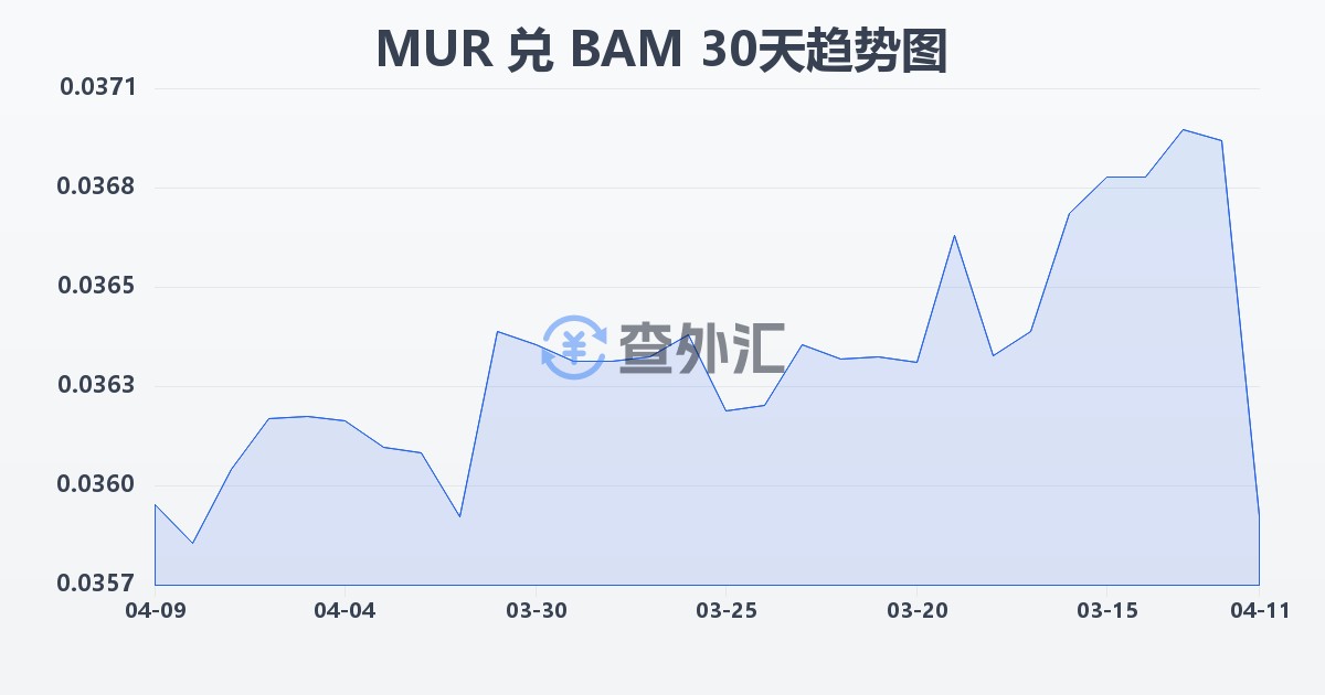 毛里求斯卢比兑波黑可兑换马克(MUR/BAM)近30天汇率走势图