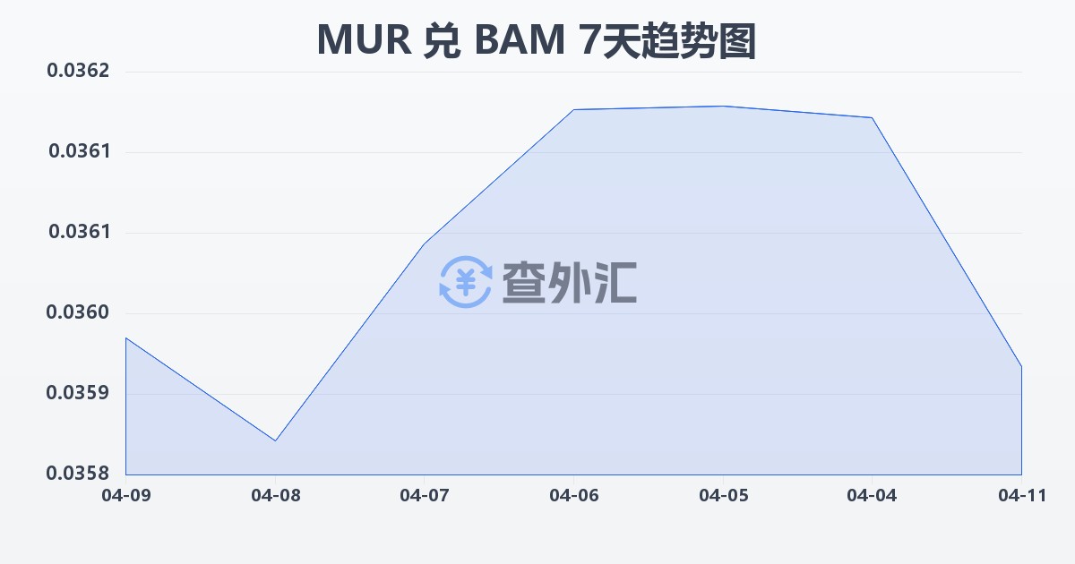 毛里求斯卢比兑波黑可兑换马克(MUR/BAM)近7天汇率走势图