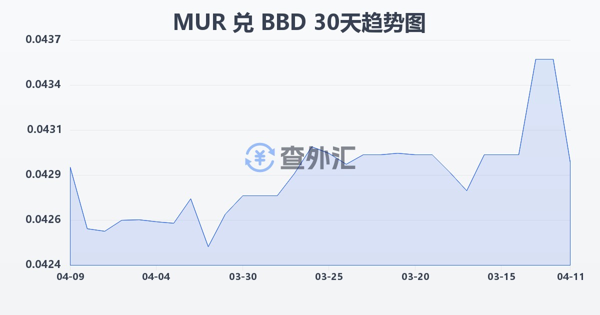 毛里求斯卢比兑巴巴多斯元(MUR/BBD)近30天汇率走势图