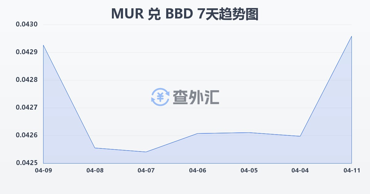 毛里求斯卢比兑巴巴多斯元(MUR/BBD)近7天汇率走势图