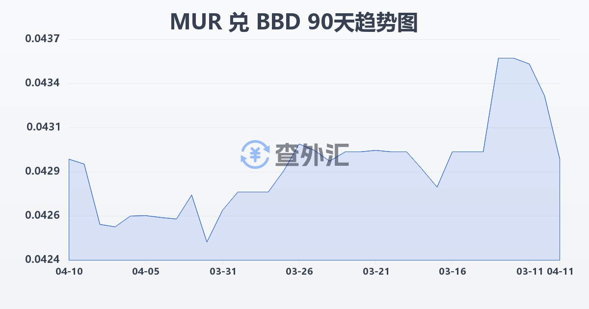 毛里求斯卢比兑巴巴多斯元(MUR/BBD)近90天汇率走势图