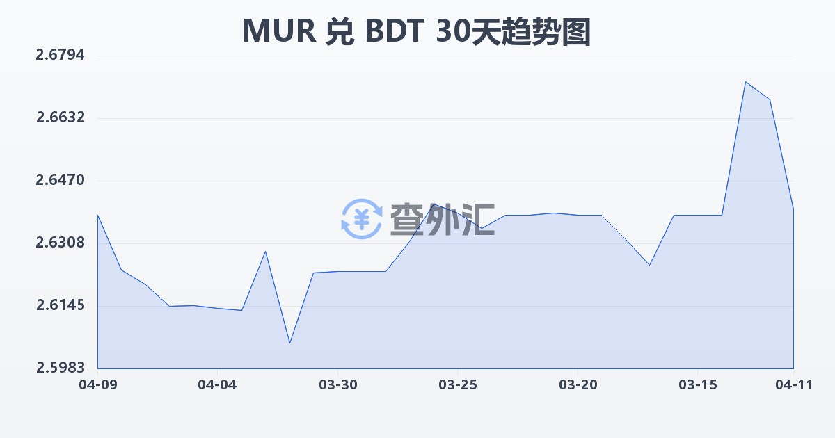毛里求斯卢比兑孟加拉塔卡(MUR/BDT)近30天汇率走势图