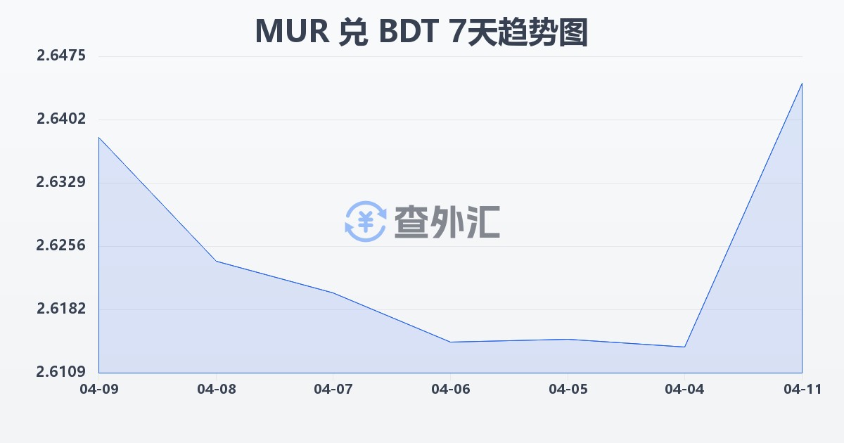 毛里求斯卢比兑孟加拉塔卡(MUR/BDT)近7天汇率走势图