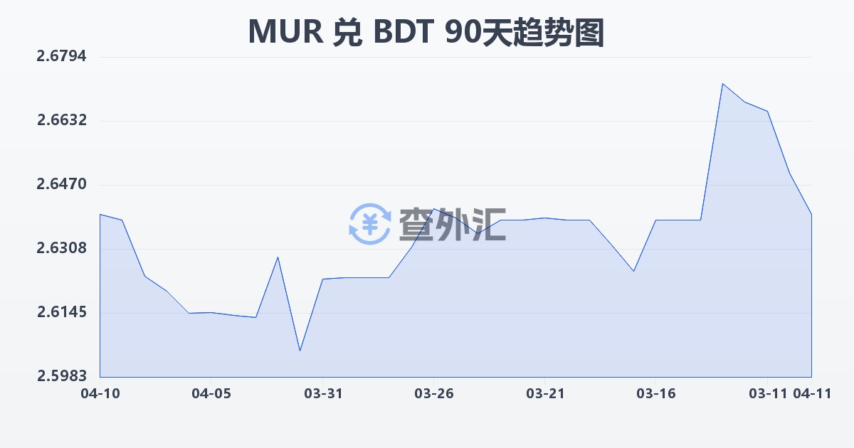 毛里求斯卢比兑孟加拉塔卡(MUR/BDT)近90天汇率走势图