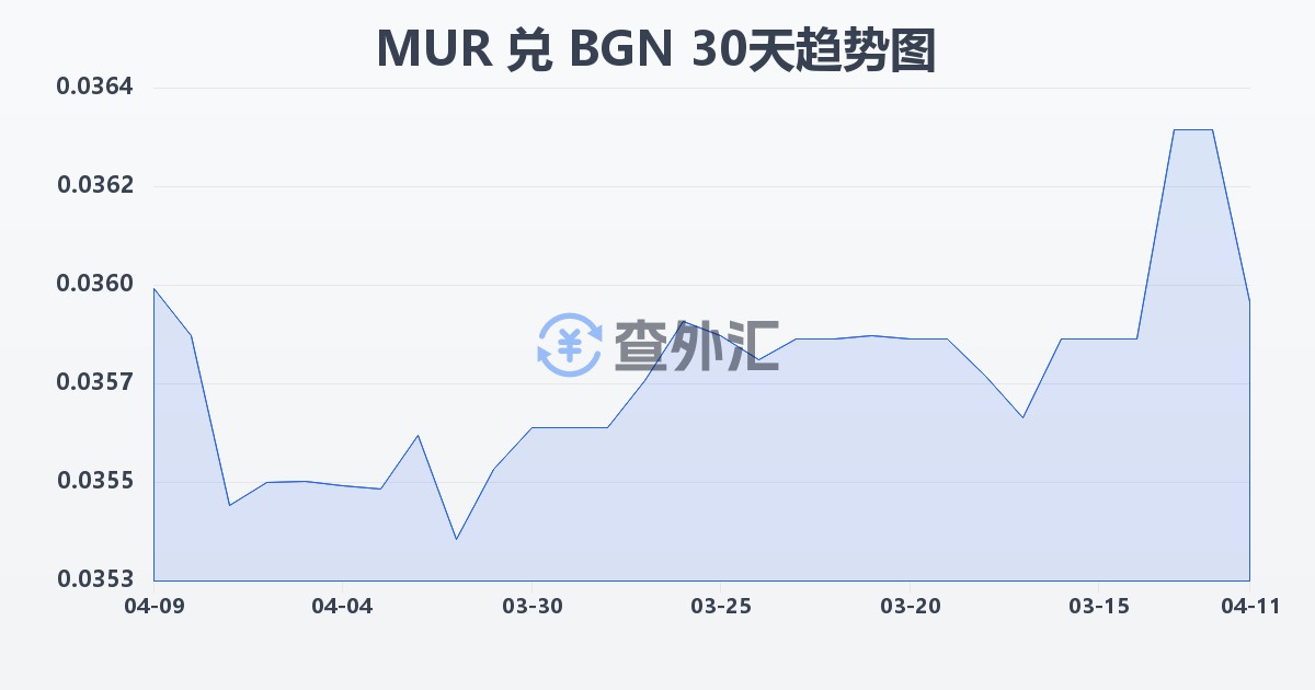 毛里求斯卢比兑保加利亚列弗(MUR/BGN)近30天汇率走势图