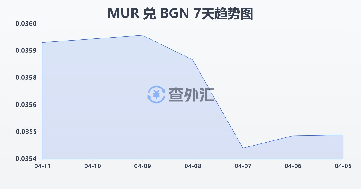 毛里求斯卢比兑保加利亚列弗(MUR/BGN)近7天汇率走势图