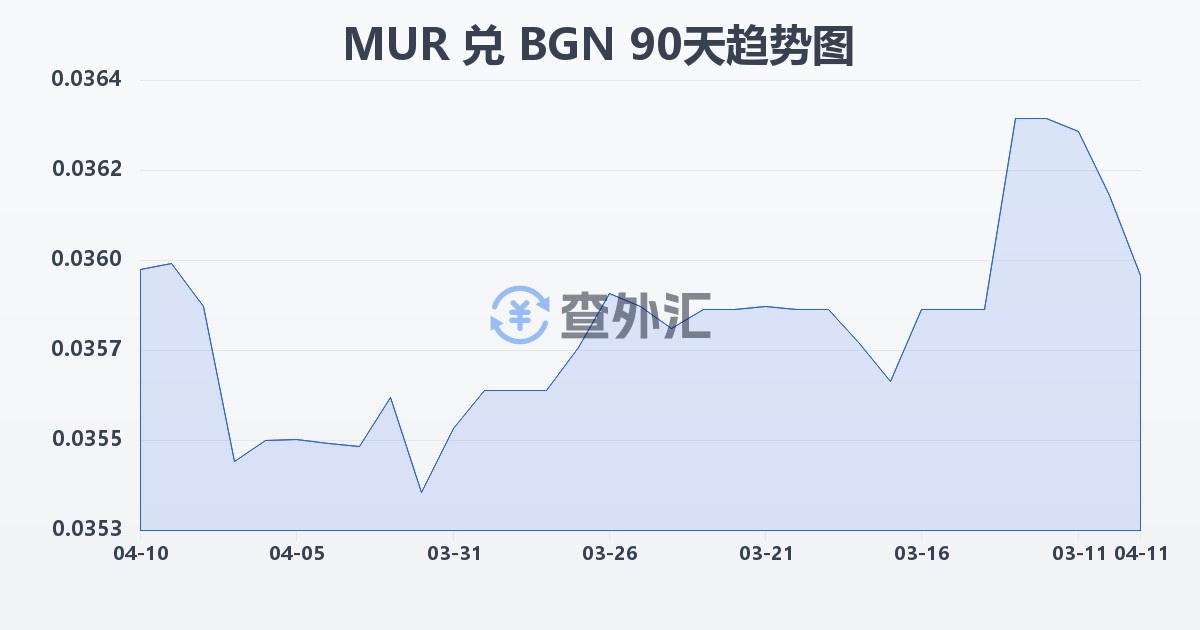 毛里求斯卢比兑保加利亚列弗(MUR/BGN)近90天汇率走势图