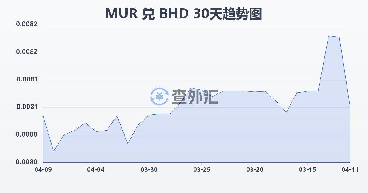 毛里求斯卢比兑巴林第纳尔(MUR/BHD)近30天汇率走势图