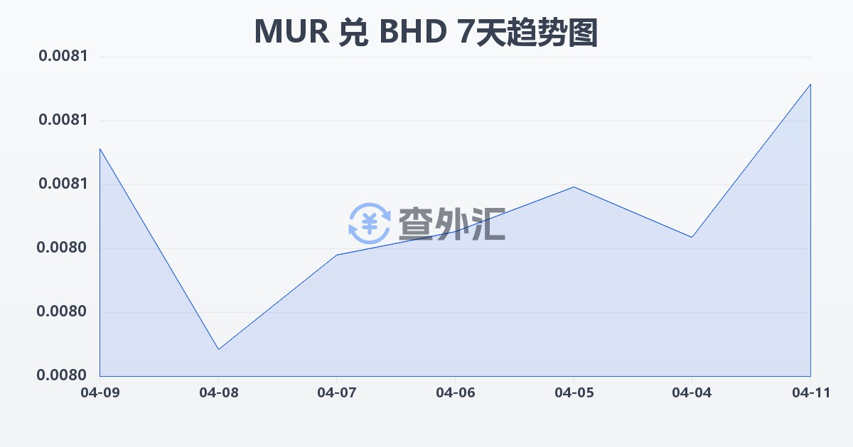 毛里求斯卢比兑巴林第纳尔(MUR/BHD)近7天汇率走势图