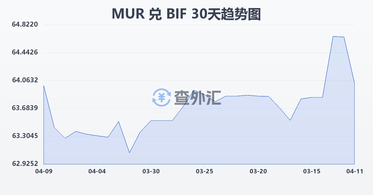 毛里求斯卢比兑布隆迪法郎(MUR/BIF)近30天汇率走势图