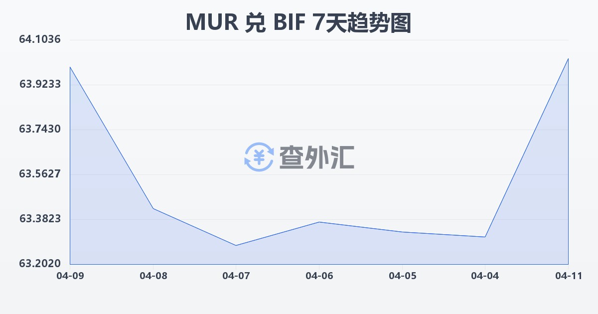 毛里求斯卢比兑布隆迪法郎(MUR/BIF)近7天汇率走势图