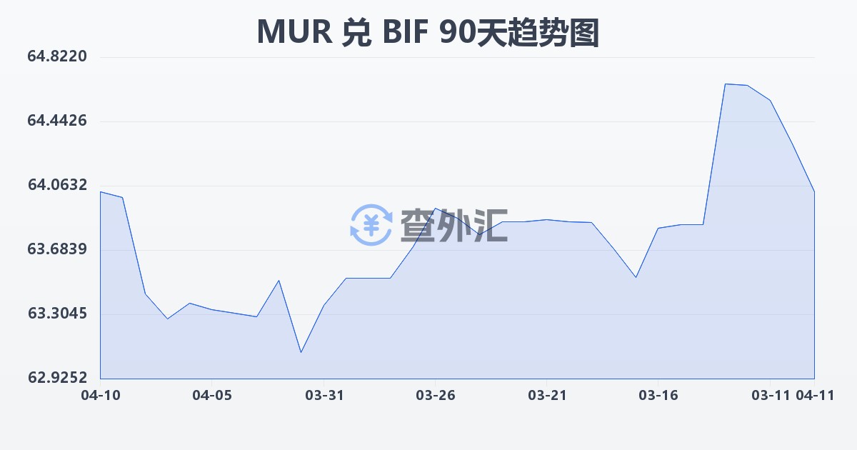 毛里求斯卢比兑布隆迪法郎(MUR/BIF)近90天汇率走势图