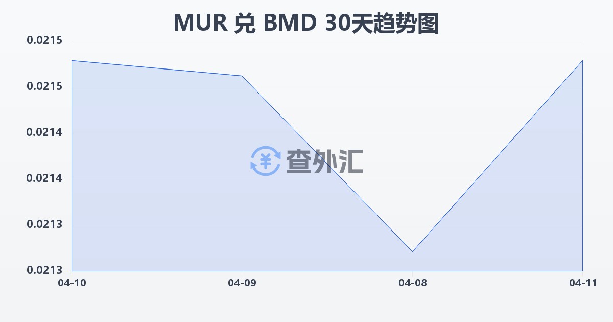 毛里求斯卢比兑百慕大元(MUR/BMD)近30天汇率走势图