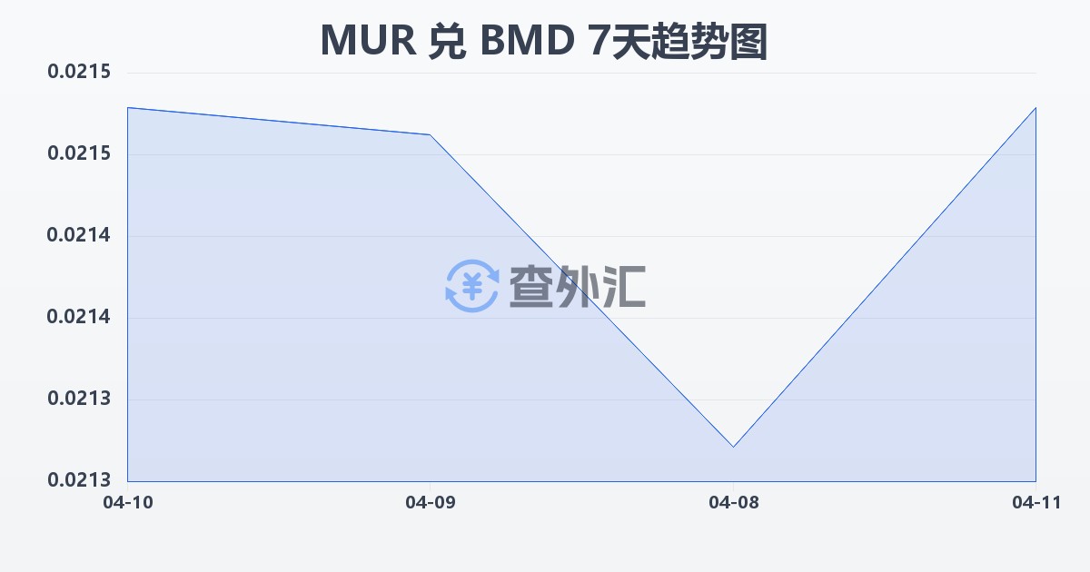 毛里求斯卢比兑百慕大元(MUR/BMD)近7天汇率走势图