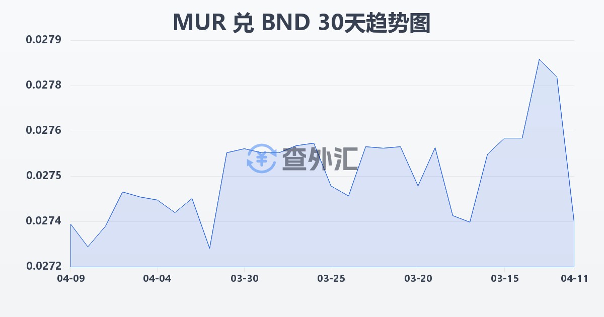 毛里求斯卢比兑文莱元(MUR/BND)近30天汇率走势图