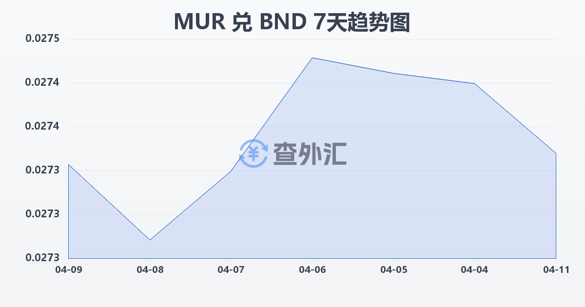 毛里求斯卢比兑文莱元(MUR/BND)近7天汇率走势图