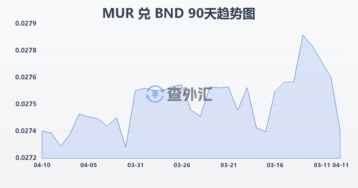毛里求斯卢比兑文莱元(MUR/BND)近90天汇率走势图