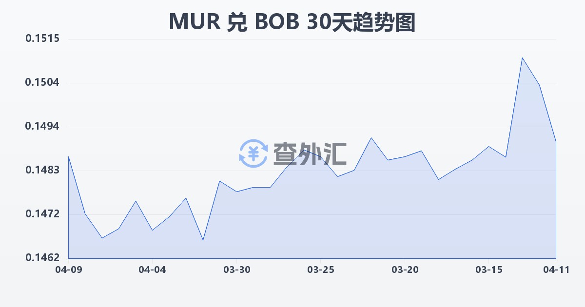 毛里求斯卢比兑玻利维亚诺(MUR/BOB)近30天汇率走势图