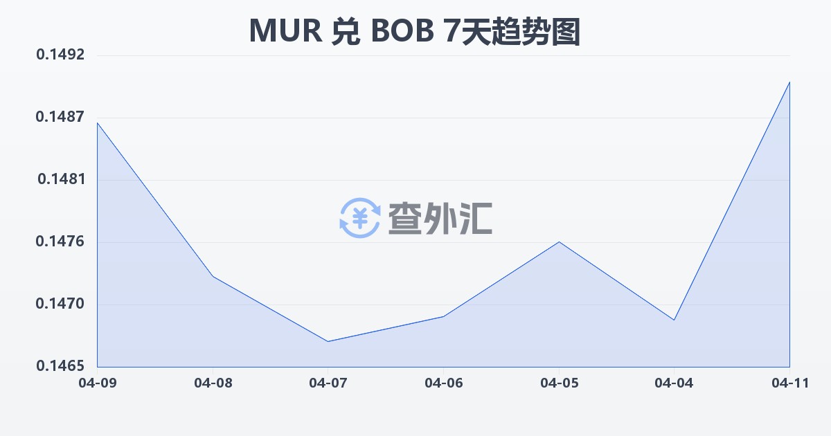 毛里求斯卢比兑玻利维亚诺(MUR/BOB)近7天汇率走势图