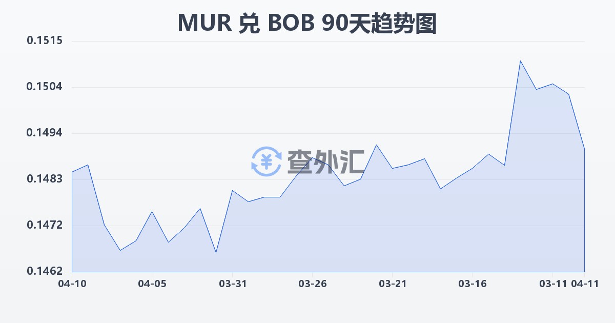 毛里求斯卢比兑玻利维亚诺(MUR/BOB)近90天汇率走势图