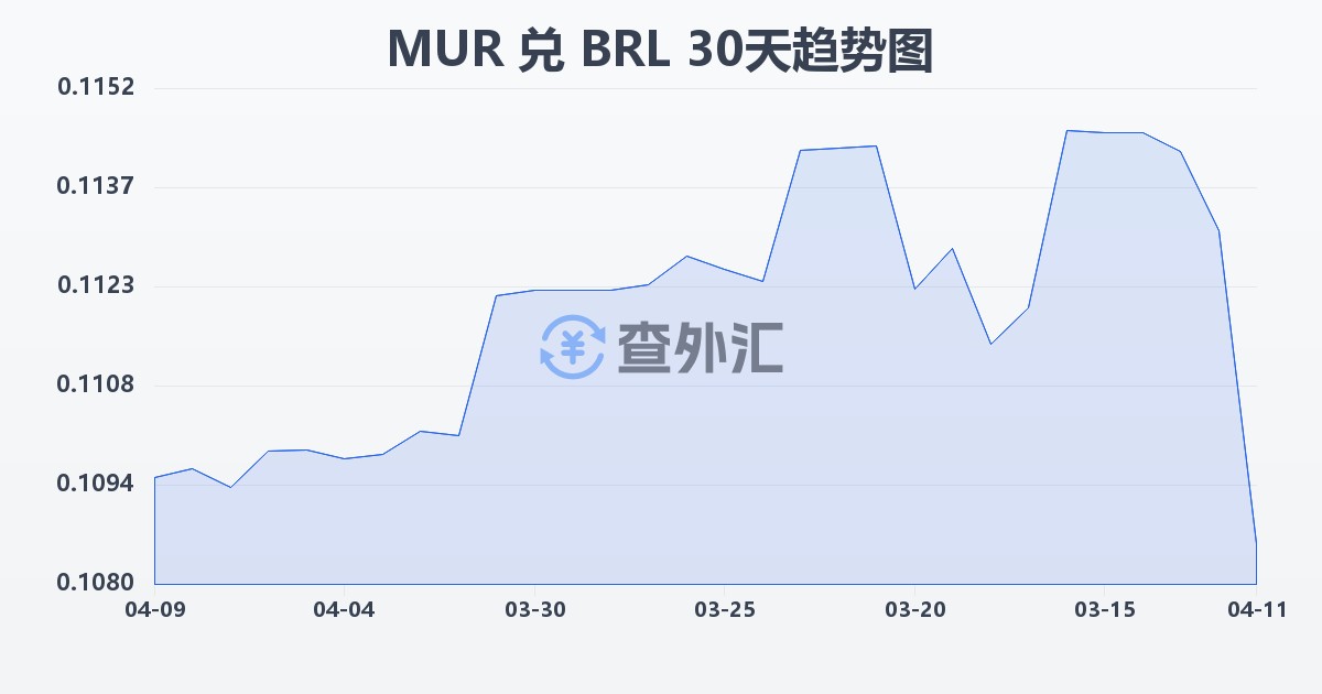 毛里求斯卢比兑巴西雷亚尔(MUR/BRL)近30天汇率走势图