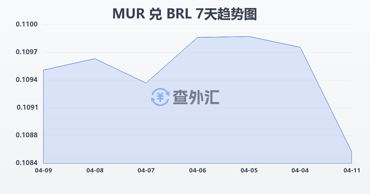 毛里求斯卢比兑巴西雷亚尔(MUR/BRL)近7天汇率走势图