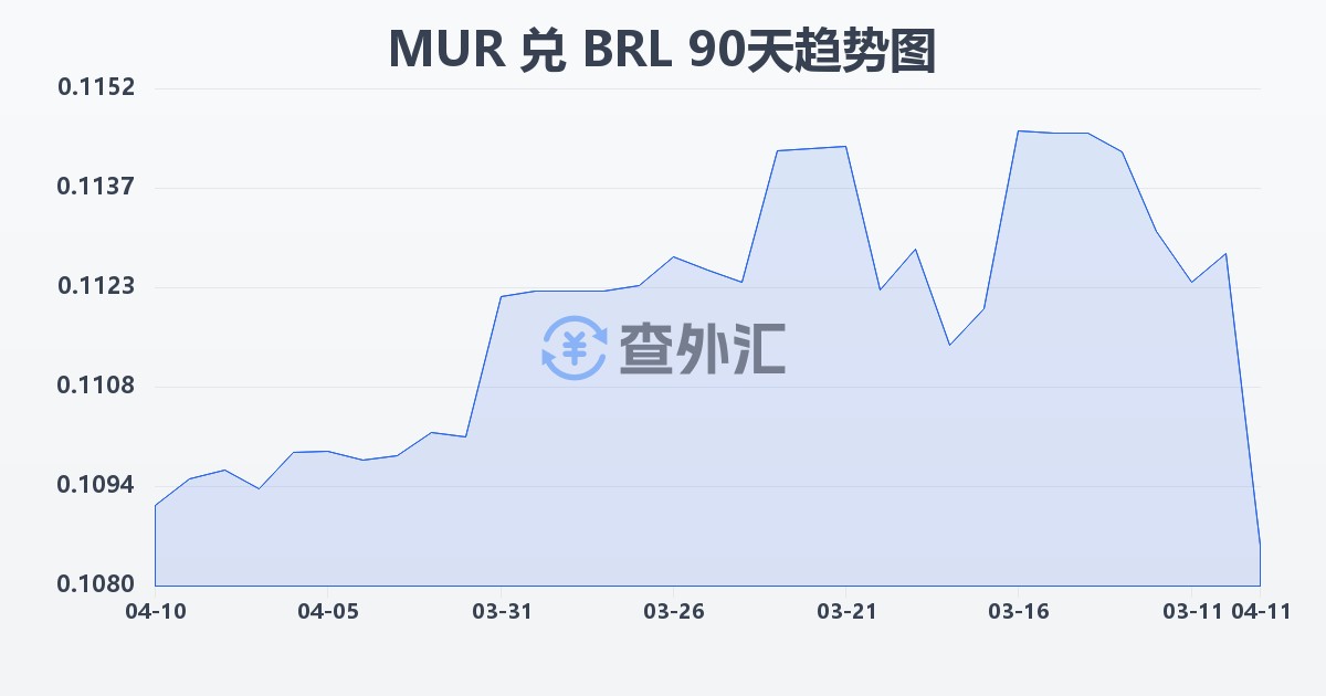毛里求斯卢比兑巴西雷亚尔(MUR/BRL)近90天汇率走势图