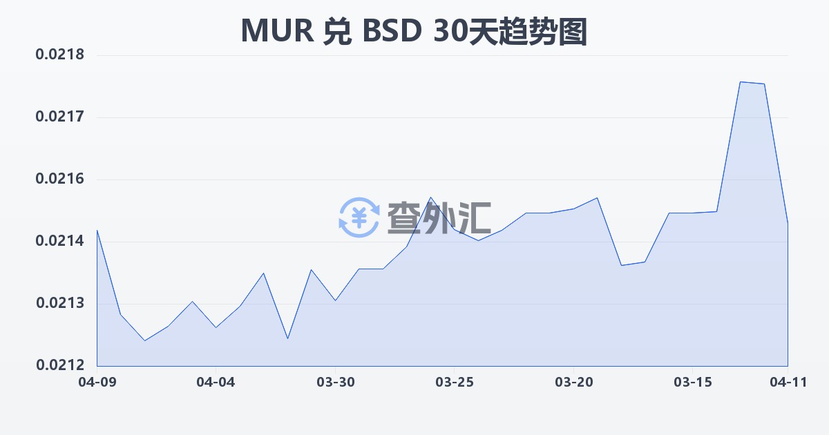 毛里求斯卢比兑巴哈马元(MUR/BSD)近30天汇率走势图