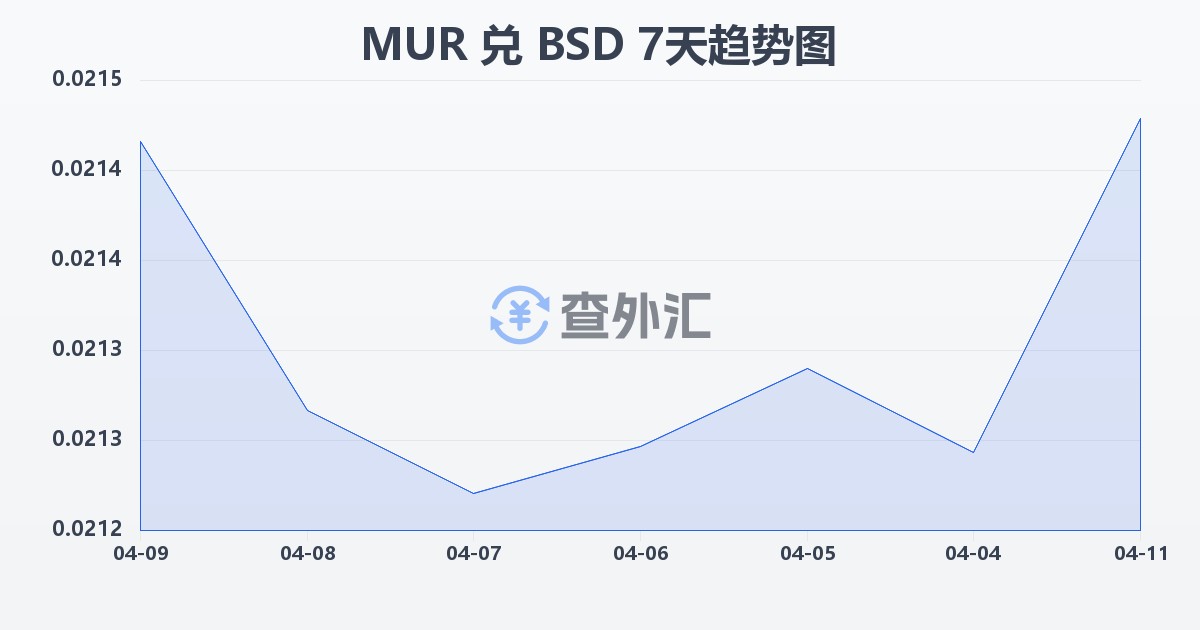 毛里求斯卢比兑巴哈马元(MUR/BSD)近7天汇率走势图