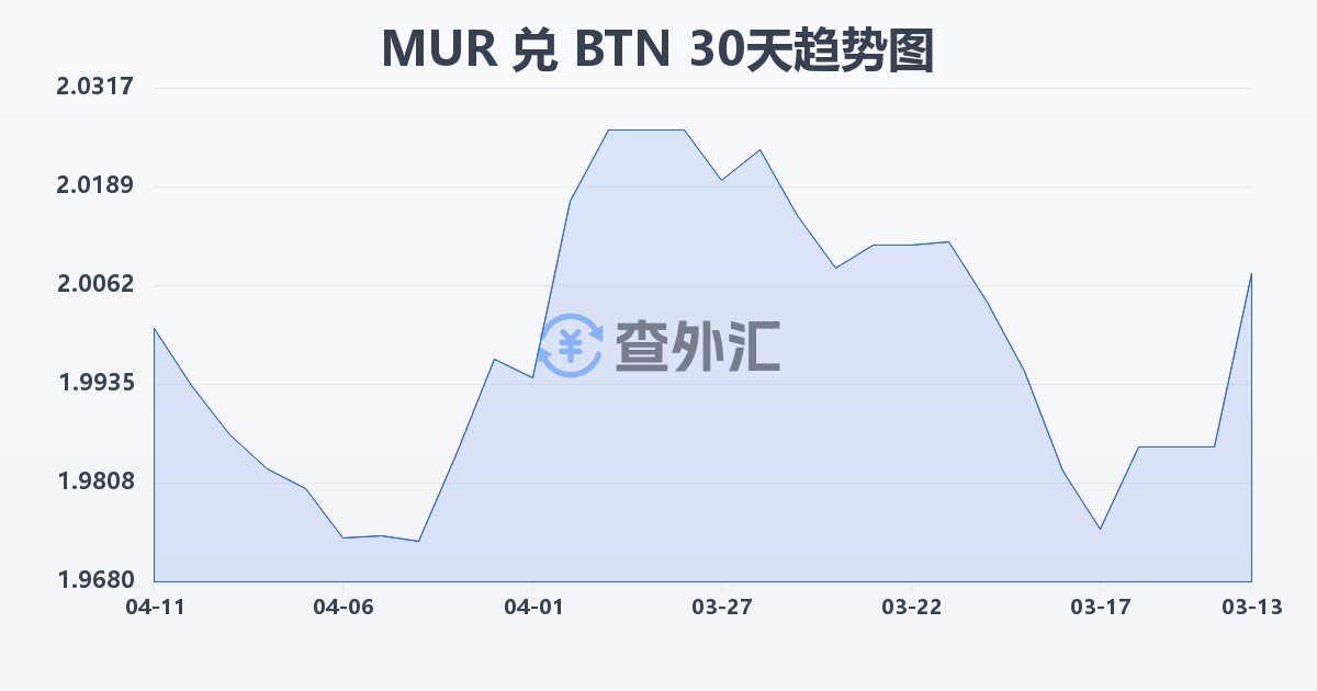 毛里求斯卢比兑不丹努尔特鲁姆(MUR/BTN)近30天汇率走势图