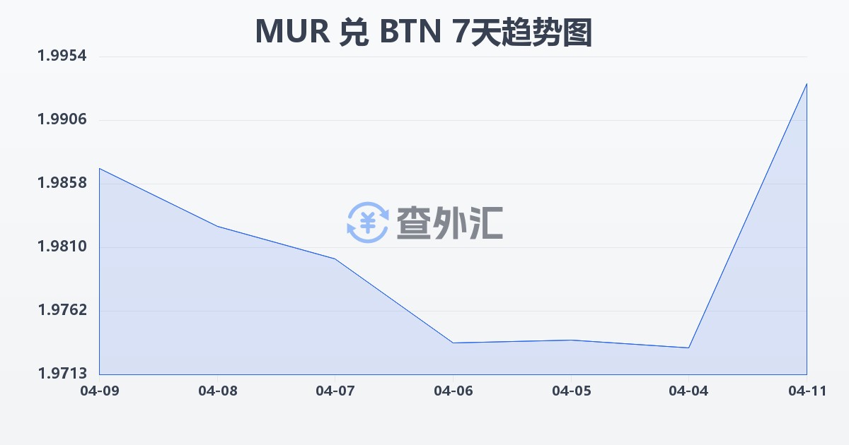 毛里求斯卢比兑不丹努尔特鲁姆(MUR/BTN)近7天汇率走势图