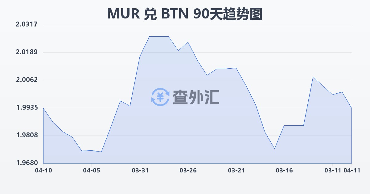 毛里求斯卢比兑不丹努尔特鲁姆(MUR/BTN)近90天汇率走势图