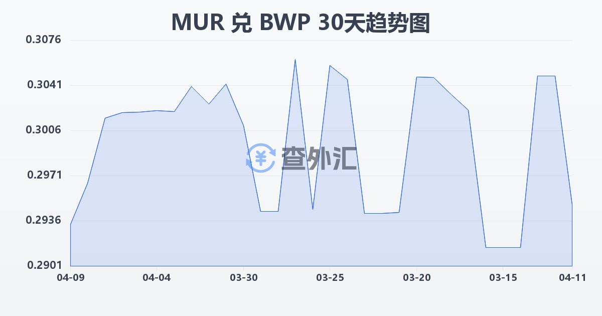 毛里求斯卢比兑博茨瓦纳普拉(MUR/BWP)近30天汇率走势图