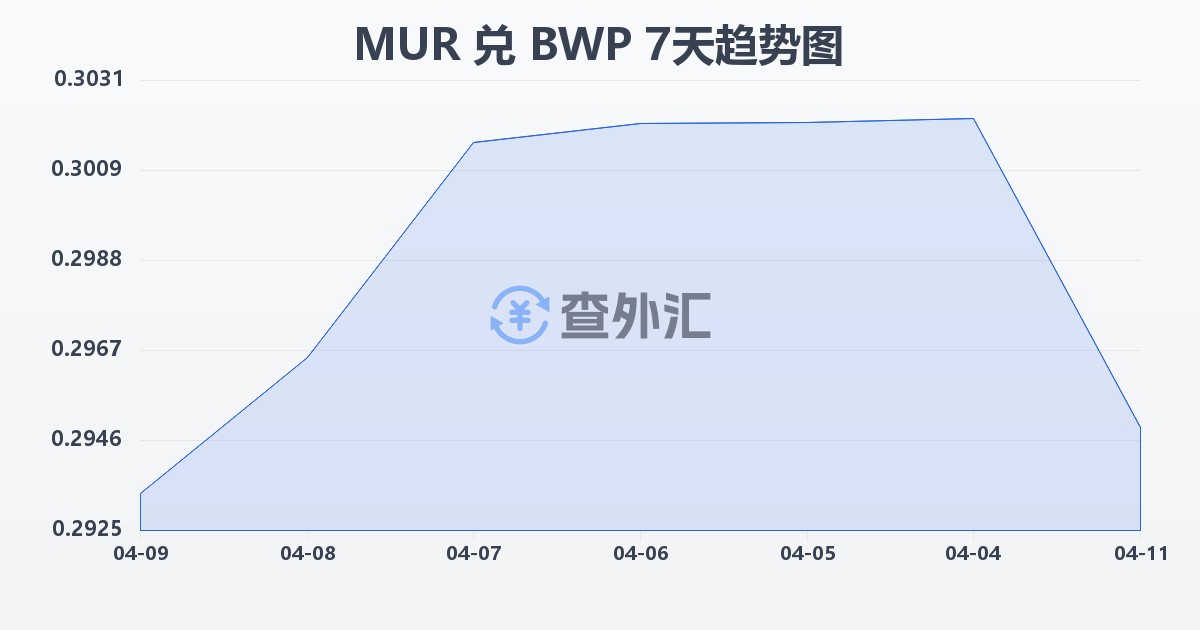 毛里求斯卢比兑博茨瓦纳普拉(MUR/BWP)近7天汇率走势图