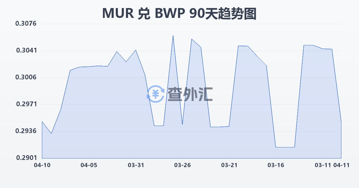 毛里求斯卢比兑博茨瓦纳普拉(MUR/BWP)近90天汇率走势图