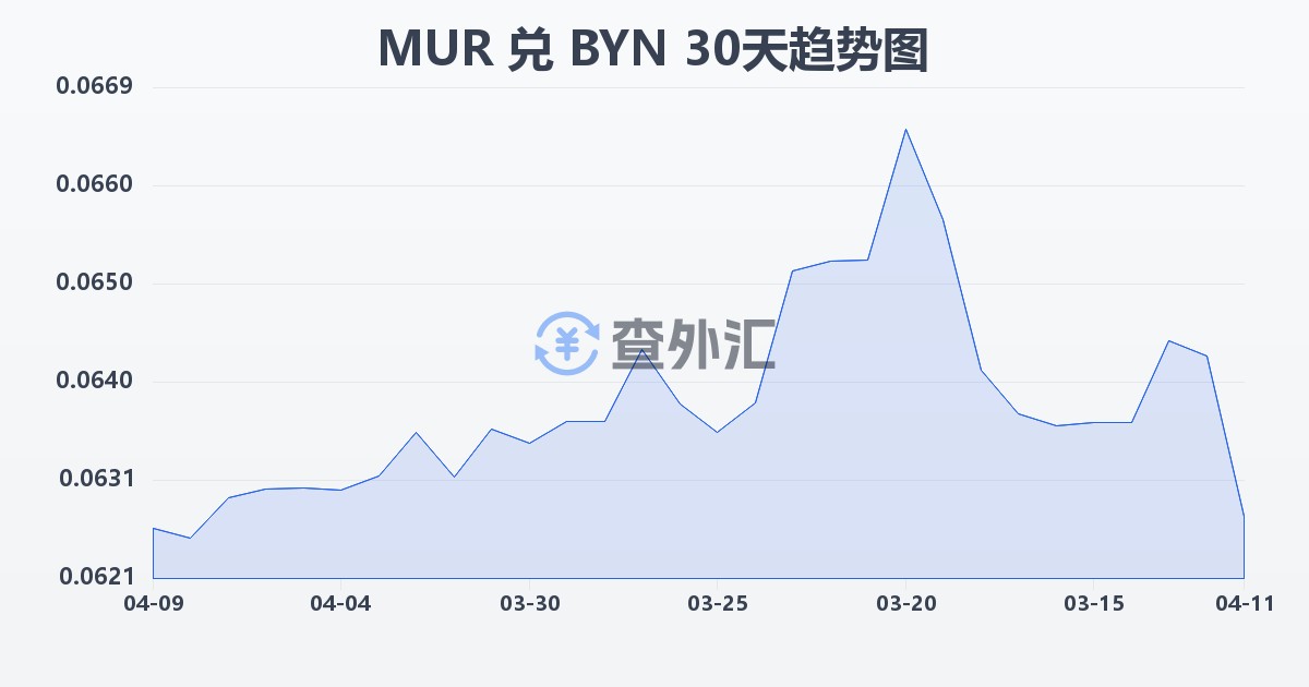 毛里求斯卢比兑白俄罗斯卢布(MUR/BYN)近30天汇率走势图