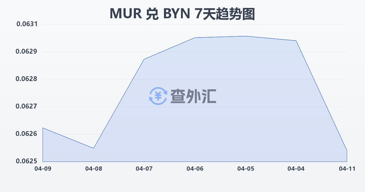 毛里求斯卢比兑白俄罗斯卢布(MUR/BYN)近7天汇率走势图
