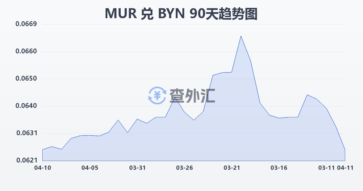 毛里求斯卢比兑白俄罗斯卢布(MUR/BYN)近90天汇率走势图