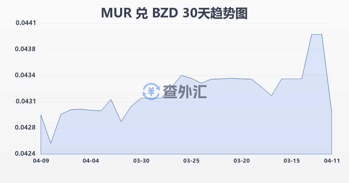 毛里求斯卢比兑伯利兹元(MUR/BZD)近30天汇率走势图