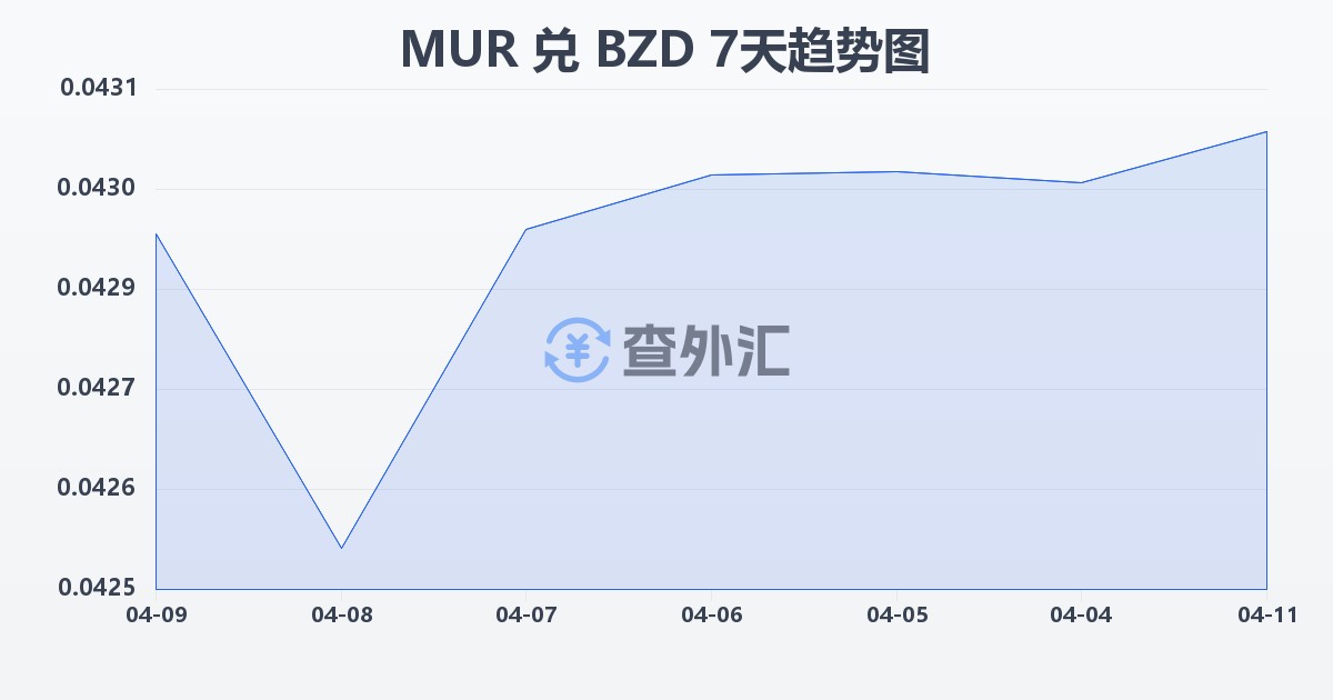 毛里求斯卢比兑伯利兹元(MUR/BZD)近7天汇率走势图