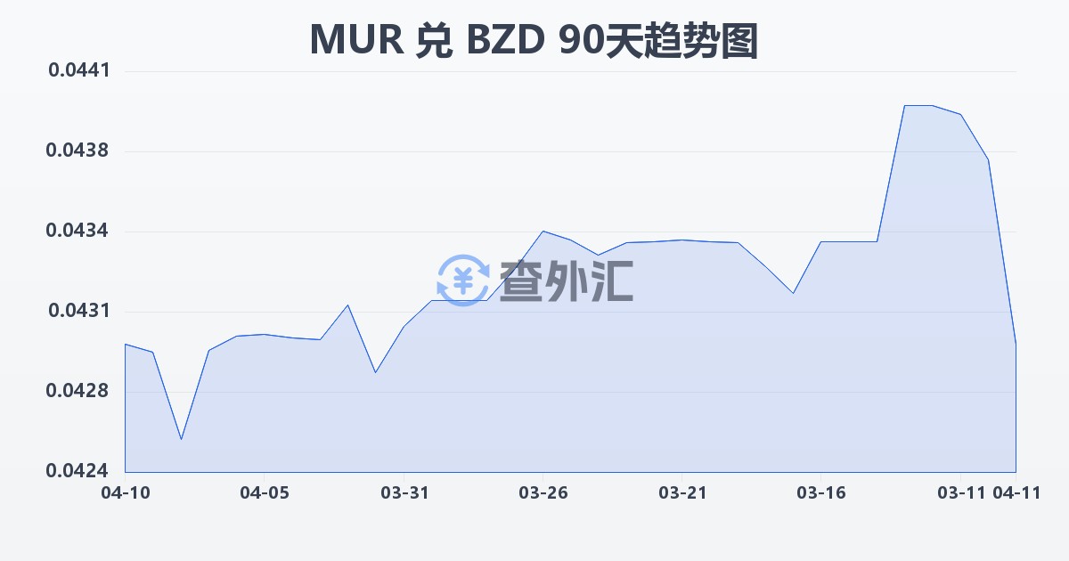 毛里求斯卢比兑伯利兹元(MUR/BZD)近90天汇率走势图