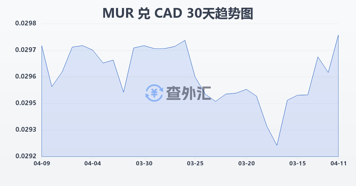 毛里求斯卢比兑加拿大元(MUR/CAD)近30天汇率走势图