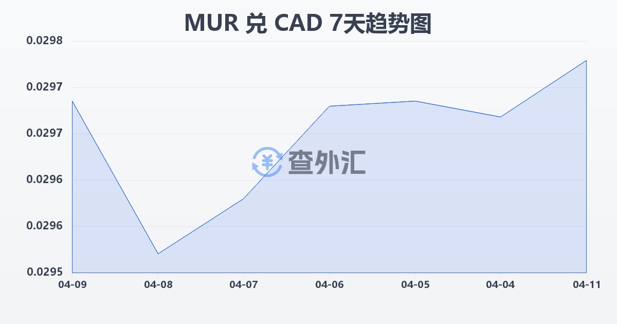 毛里求斯卢比兑加拿大元(MUR/CAD)近7天汇率走势图