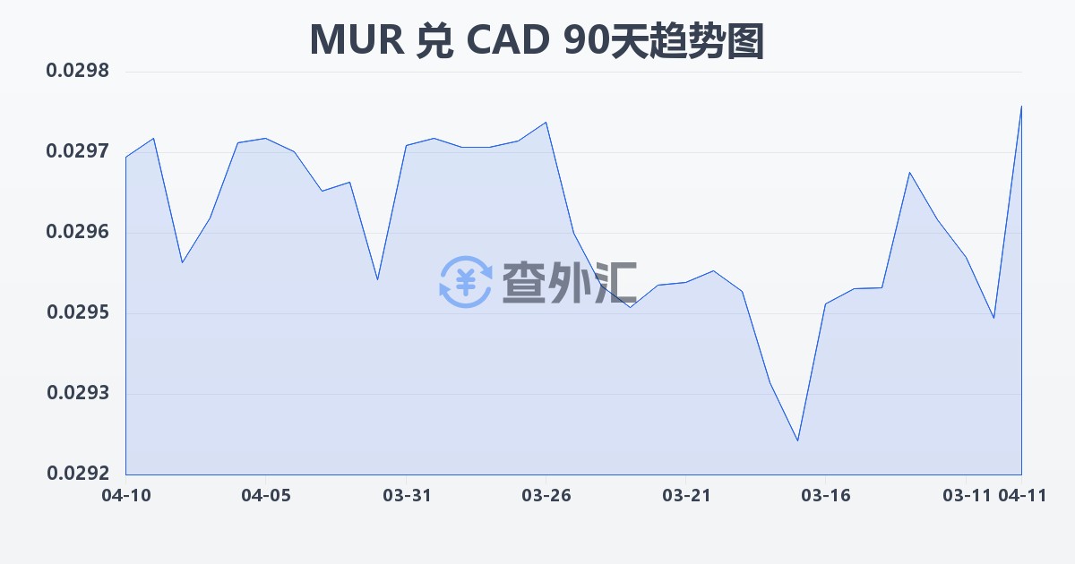 毛里求斯卢比兑加拿大元(MUR/CAD)近90天汇率走势图