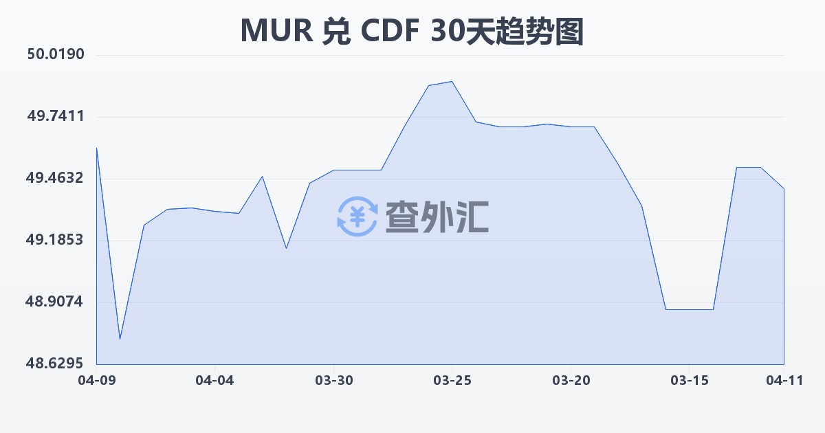 毛里求斯卢比兑刚果法郎(MUR/CDF)近30天汇率走势图