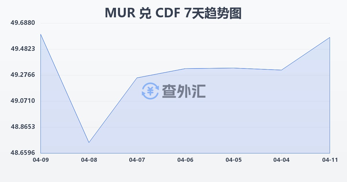 毛里求斯卢比兑刚果法郎(MUR/CDF)近7天汇率走势图