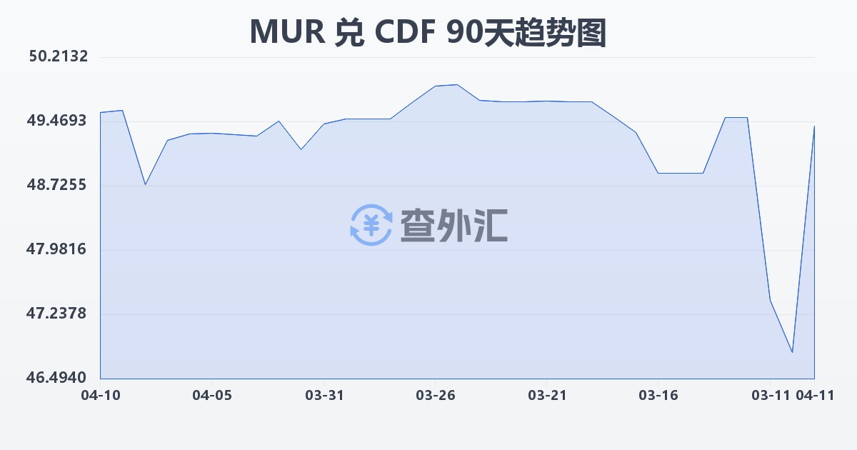 毛里求斯卢比兑刚果法郎(MUR/CDF)近90天汇率走势图