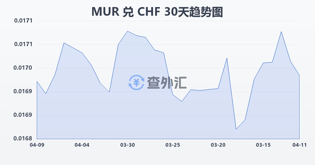 毛里求斯卢比兑瑞士法郎(MUR/CHF)近30天汇率走势图