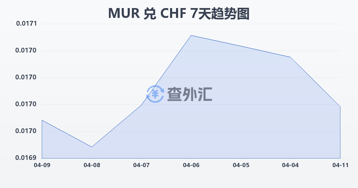 毛里求斯卢比兑瑞士法郎(MUR/CHF)近7天汇率走势图