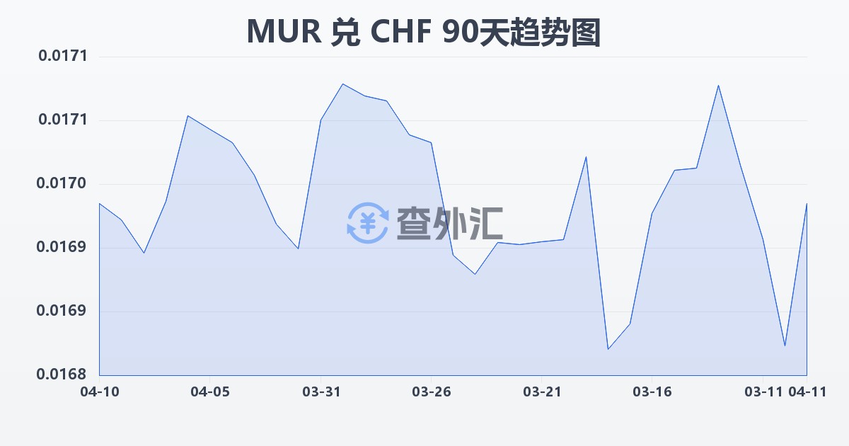 毛里求斯卢比兑瑞士法郎(MUR/CHF)近90天汇率走势图